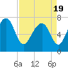 Tide chart for Thunderbolt, Wilmington River, Georgia on 2021/04/19