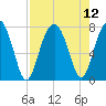 Tide chart for Thunderbolt, Wilmington River, Georgia on 2021/08/12