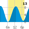 Tide chart for Thunderbolt, Wilmington River, Georgia on 2021/08/13