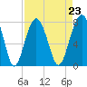 Tide chart for Thunderbolt, Wilmington River, Georgia on 2021/08/23