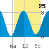Tide chart for Thunderbolt, Wilmington River, Georgia on 2021/08/25