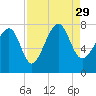 Tide chart for Thunderbolt, Wilmington River, Georgia on 2021/08/29