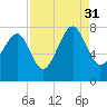Tide chart for Thunderbolt, Wilmington River, Georgia on 2021/08/31