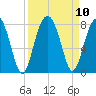 Tide chart for Thunderbolt, Wilmington River, Georgia on 2021/09/10
