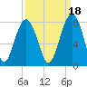 Tide chart for Thunderbolt, Wilmington River, Georgia on 2021/09/18