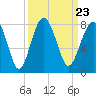 Tide chart for Thunderbolt, Wilmington River, Georgia on 2021/09/23