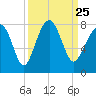 Tide chart for Thunderbolt, Wilmington River, Georgia on 2021/09/25