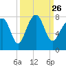 Tide chart for Thunderbolt, Wilmington River, Georgia on 2021/09/26