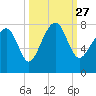 Tide chart for Thunderbolt, Wilmington River, Georgia on 2021/09/27
