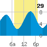 Tide chart for Thunderbolt, Wilmington River, Georgia on 2021/09/29