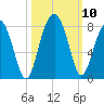 Tide chart for Thunderbolt, Wilmington River, Georgia on 2021/10/10
