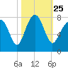 Tide chart for Thunderbolt, Wilmington River, Georgia on 2021/10/25