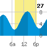 Tide chart for Thunderbolt, Wilmington River, Georgia on 2021/10/27