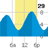 Tide chart for Thunderbolt, Wilmington River, Georgia on 2021/10/29