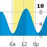 Tide chart for Thunderbolt, Wilmington River, Georgia on 2021/11/10