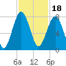 Tide chart for Thunderbolt, Wilmington River, Georgia on 2021/11/18
