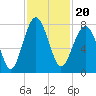 Tide chart for Thunderbolt, Wilmington River, Georgia on 2021/11/20