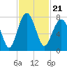 Tide chart for Thunderbolt, Wilmington River, Georgia on 2021/11/21