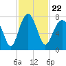 Tide chart for Thunderbolt, Wilmington River, Georgia on 2021/11/22