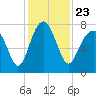 Tide chart for Thunderbolt, Wilmington River, Georgia on 2021/11/23