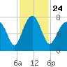 Tide chart for Thunderbolt, Wilmington River, Georgia on 2021/11/24