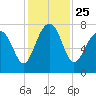 Tide chart for Thunderbolt, Wilmington River, Georgia on 2021/11/25