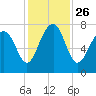Tide chart for Thunderbolt, Wilmington River, Georgia on 2021/11/26