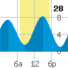 Tide chart for Thunderbolt, Wilmington River, Georgia on 2021/11/28