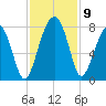Tide chart for Thunderbolt, Wilmington River, Georgia on 2021/11/9
