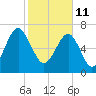Tide chart for Thunderbolt, Wilmington River, Georgia on 2022/02/11
