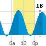 Tide chart for Thunderbolt, Wilmington River, Georgia on 2022/02/18