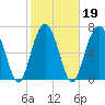 Tide chart for Thunderbolt, Wilmington River, Georgia on 2022/02/19