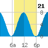 Tide chart for Thunderbolt, Wilmington River, Georgia on 2022/02/21