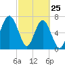 Tide chart for Thunderbolt, Wilmington River, Georgia on 2022/02/25