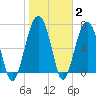 Tide chart for Thunderbolt, Wilmington River, Georgia on 2022/02/2