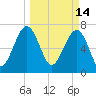 Tide chart for Thunderbolt, Wilmington River, Georgia on 2022/03/14
