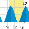 Tide chart for Thunderbolt, Wilmington River, Georgia on 2022/03/17