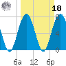Tide chart for Thunderbolt, Wilmington River, Georgia on 2022/03/18