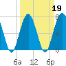 Tide chart for Thunderbolt, Wilmington River, Georgia on 2022/03/19