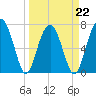 Tide chart for Thunderbolt, Wilmington River, Georgia on 2022/03/22