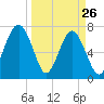 Tide chart for Thunderbolt, Wilmington River, Georgia on 2022/03/26