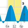 Tide chart for Thunderbolt, Wilmington River, Georgia on 2022/03/3