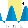 Tide chart for Thunderbolt, Wilmington River, Georgia on 2022/03/4