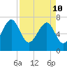 Tide chart for Thunderbolt, Wilmington River, Georgia on 2022/04/10