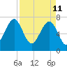 Tide chart for Thunderbolt, Wilmington River, Georgia on 2022/04/11