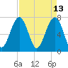 Tide chart for Thunderbolt, Wilmington River, Georgia on 2022/04/13