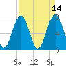Tide chart for Thunderbolt, Wilmington River, Georgia on 2022/04/14