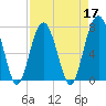 Tide chart for Thunderbolt, Wilmington River, Georgia on 2022/04/17