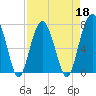Tide chart for Thunderbolt, Wilmington River, Georgia on 2022/04/18