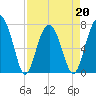 Tide chart for Thunderbolt, Wilmington River, Georgia on 2022/04/20